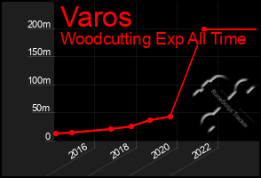 Total Graph of Varos