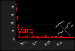 Total Graph of Varq