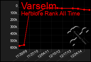 Total Graph of Varselm