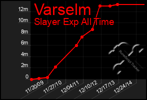 Total Graph of Varselm