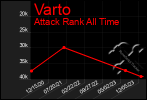 Total Graph of Varto