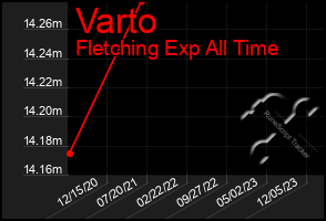 Total Graph of Varto