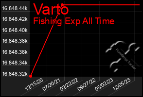 Total Graph of Varto