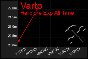 Total Graph of Varto