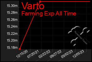 Total Graph of Varto