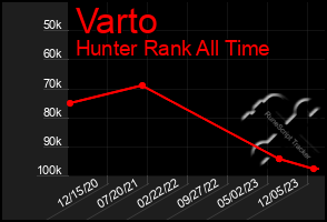 Total Graph of Varto