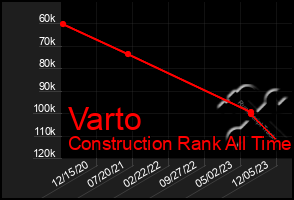 Total Graph of Varto