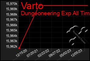 Total Graph of Varto