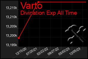 Total Graph of Varto