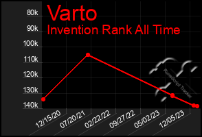 Total Graph of Varto