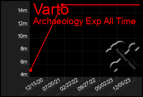 Total Graph of Varto