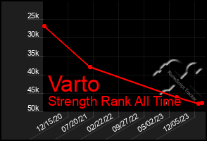 Total Graph of Varto