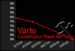 Total Graph of Varto