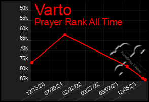 Total Graph of Varto