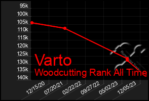 Total Graph of Varto