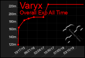 Total Graph of Varyx