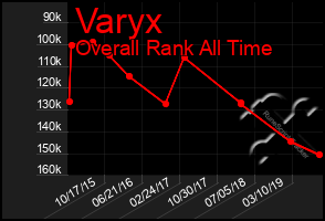 Total Graph of Varyx