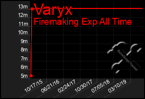 Total Graph of Varyx