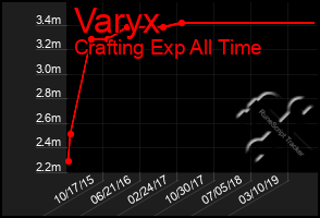 Total Graph of Varyx