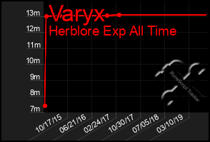 Total Graph of Varyx