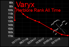 Total Graph of Varyx