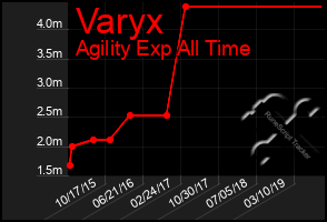 Total Graph of Varyx