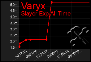 Total Graph of Varyx