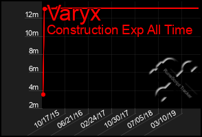 Total Graph of Varyx