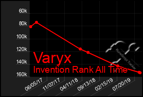 Total Graph of Varyx