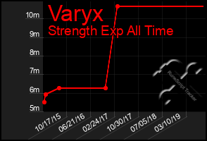 Total Graph of Varyx