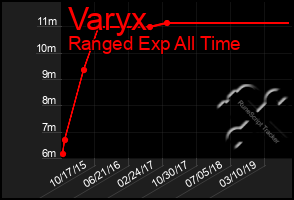 Total Graph of Varyx