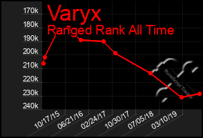 Total Graph of Varyx