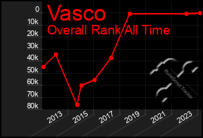 Total Graph of Vasco