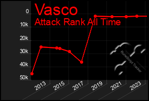 Total Graph of Vasco