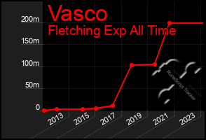 Total Graph of Vasco