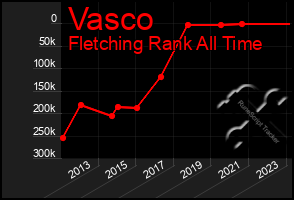 Total Graph of Vasco