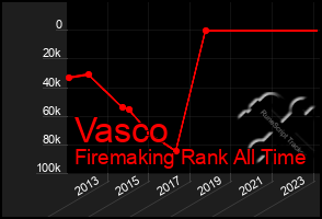 Total Graph of Vasco