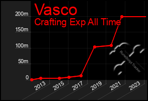 Total Graph of Vasco