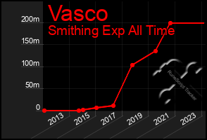 Total Graph of Vasco