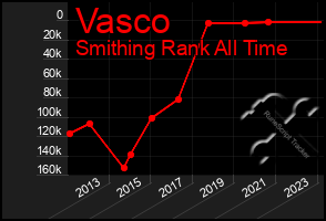 Total Graph of Vasco