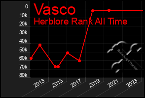 Total Graph of Vasco