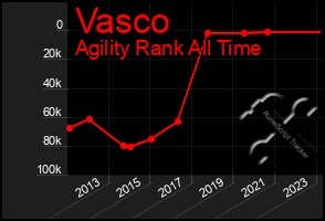 Total Graph of Vasco