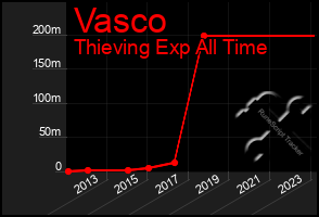 Total Graph of Vasco