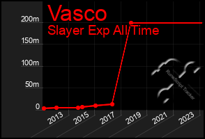 Total Graph of Vasco