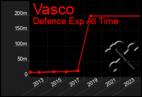 Total Graph of Vasco