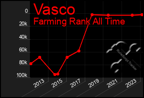 Total Graph of Vasco