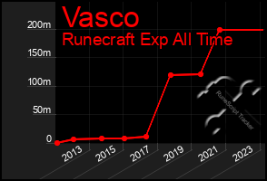 Total Graph of Vasco