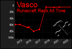 Total Graph of Vasco