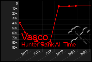 Total Graph of Vasco