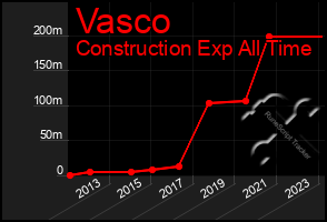 Total Graph of Vasco